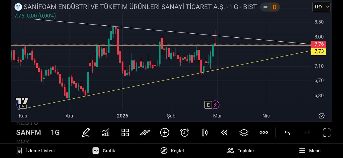 BATUHANDURAN35's tweet image. #SANFM

Çok sorulmuş bende baktım tekrar alım yerine gelirse güzel olabilir dostlar.

1- Burası hafta içi biraz yazılmış sanırım ve bilanço ile yukarı almışlar lakin dirençten satış yemiş.

2- Bu hafta içinde 7.73 TL üstünde bir kapanış yaparsa tekrardan Yukarıyı deneme şansı