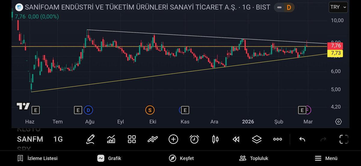 BATUHANDURAN35's tweet image. #SANFM

Çok sorulmuş bende baktım tekrar alım yerine gelirse güzel olabilir dostlar.

1- Burası hafta içi biraz yazılmış sanırım ve bilanço ile yukarı almışlar lakin dirençten satış yemiş.

2- Bu hafta içinde 7.73 TL üstünde bir kapanış yaparsa tekrardan Yukarıyı deneme şansı