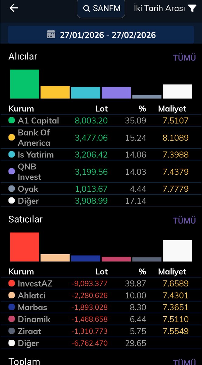 BATUHANDURAN35's tweet image. #SANFM

Çok sorulmuş bende baktım tekrar alım yerine gelirse güzel olabilir dostlar.

1- Burası hafta içi biraz yazılmış sanırım ve bilanço ile yukarı almışlar lakin dirençten satış yemiş.

2- Bu hafta içinde 7.73 TL üstünde bir kapanış yaparsa tekrardan Yukarıyı deneme şansı