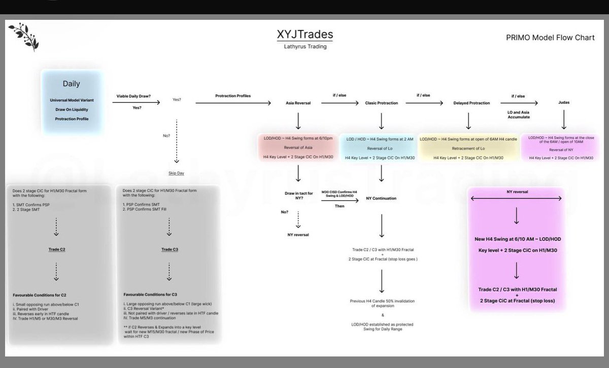 XYJtrades's tweet photo. @Luwper Pretty rough flow chart here https://t.co/3aK0DVbE2o