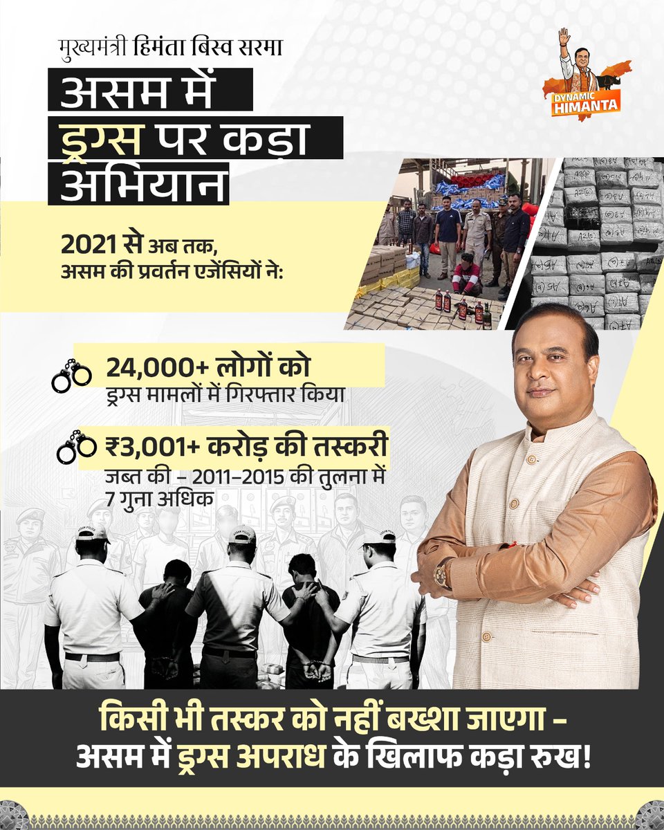 <a href="/himantabiswa/">Himanta Biswa Sarma</a> के नेतृत्व में असम ने ड्रग्स के खिलाफ अपनी कार्रवाई तेज कर दी है। 2021 से अब तक 24,000 से अधिक गिरफ्तारियां और ₹3,001+ करोड़ की जब्ती सख्त रुख दर्शाती है। 2011–2015 की तुलना में प्रवर्तन कई गुना बढ़ा है, जिससे पूरे राज्य में नशा और तस्करी नेटवर्क के खिलाफ