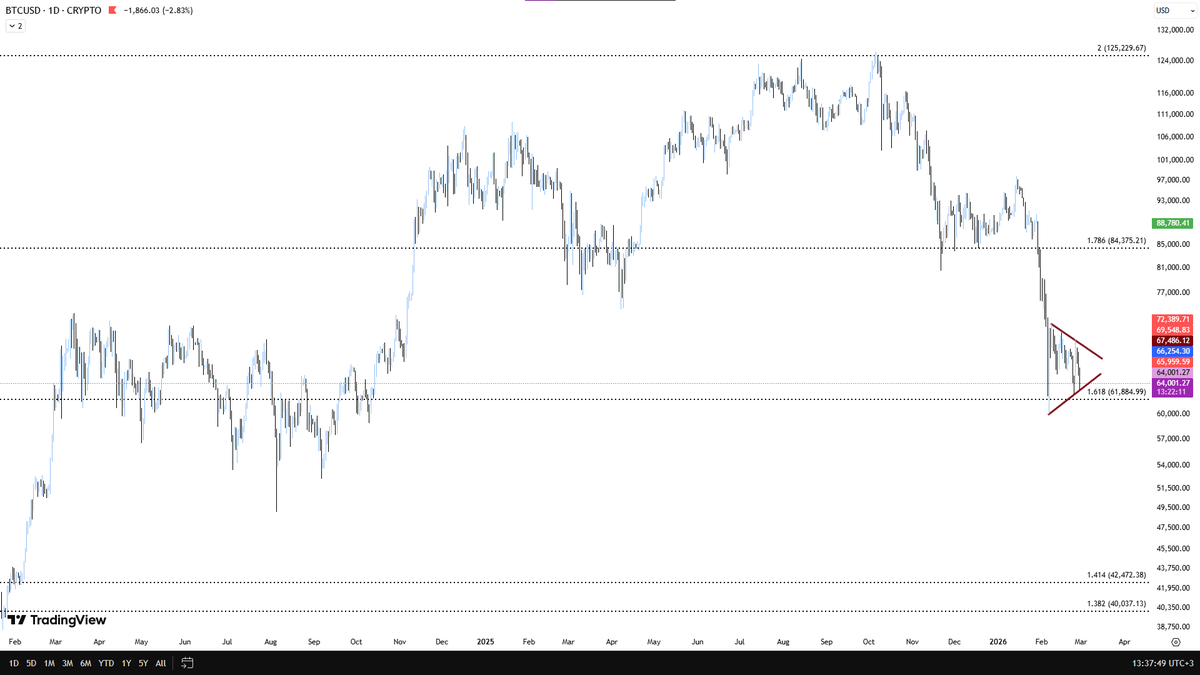 #BTC Hala altin oran uzerinde +