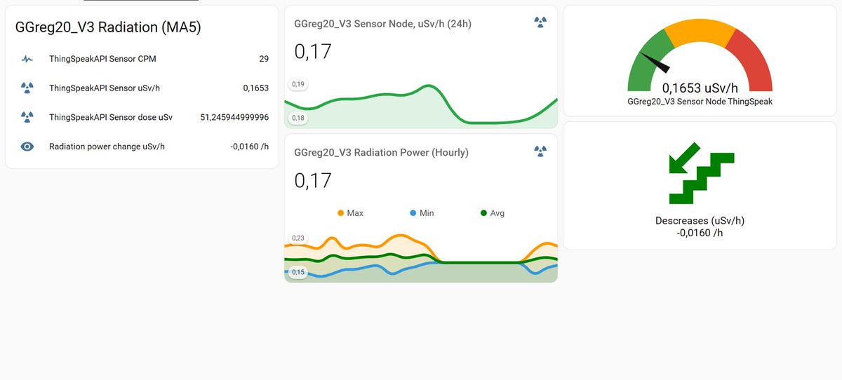 GGreg20_V3's tweet photo. Hi there! My current values on @thingspeak using the @home_assistant server at @iotdevicescomua 

#GGreg20_V3 #GeigerCounter #Live #Kyiv https://t.co/RbXIe2hoOJ