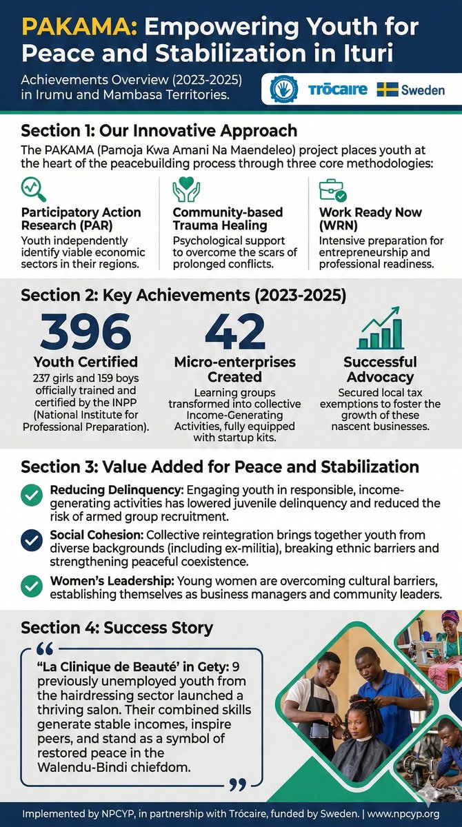 NpcypD's tweet photo. #PAKAMA | 2023–2025 results in Ituri:
✔ 396 youth certified
✔ 42 micro-enterprises created
✔ Local tax exemptions secured
Impact: reduced delinquency, stronger social cohesion & women’s leadership.
#NPCYP #YouthEmpowerment #Peacebuilding https://t.co/y8GogYdmt6