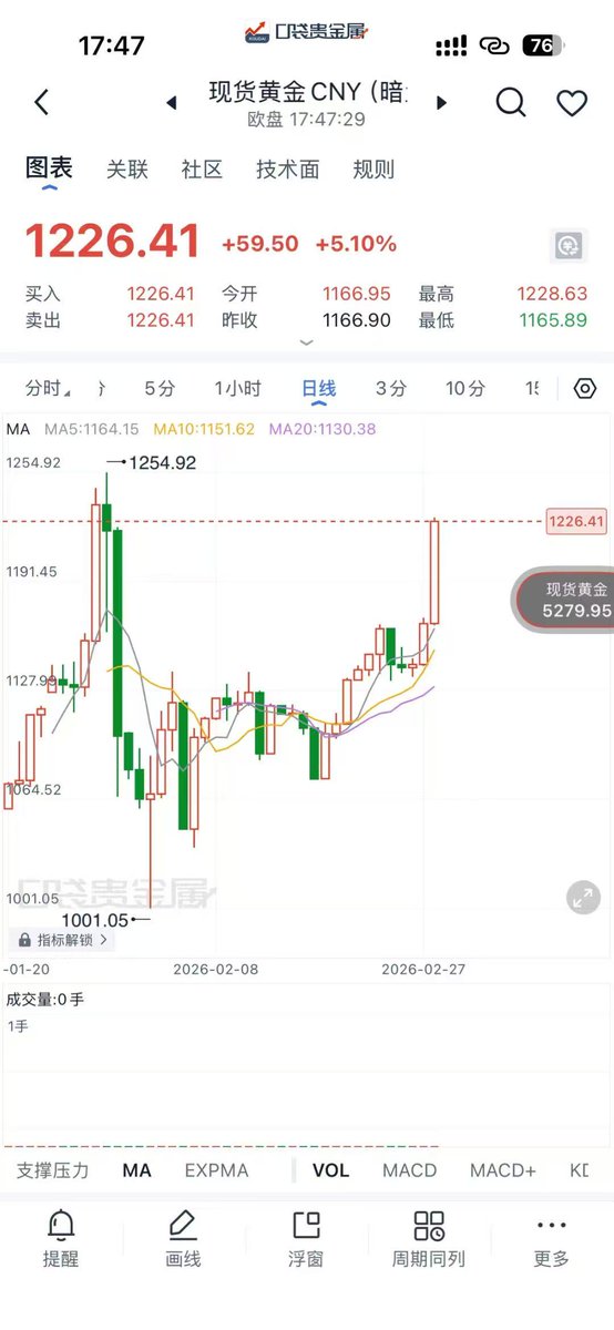 After the US military took military action against Iran, the Chinese spot gold dark market quoted ￥1226.41/g today, equivalent to $5560.57/oz.