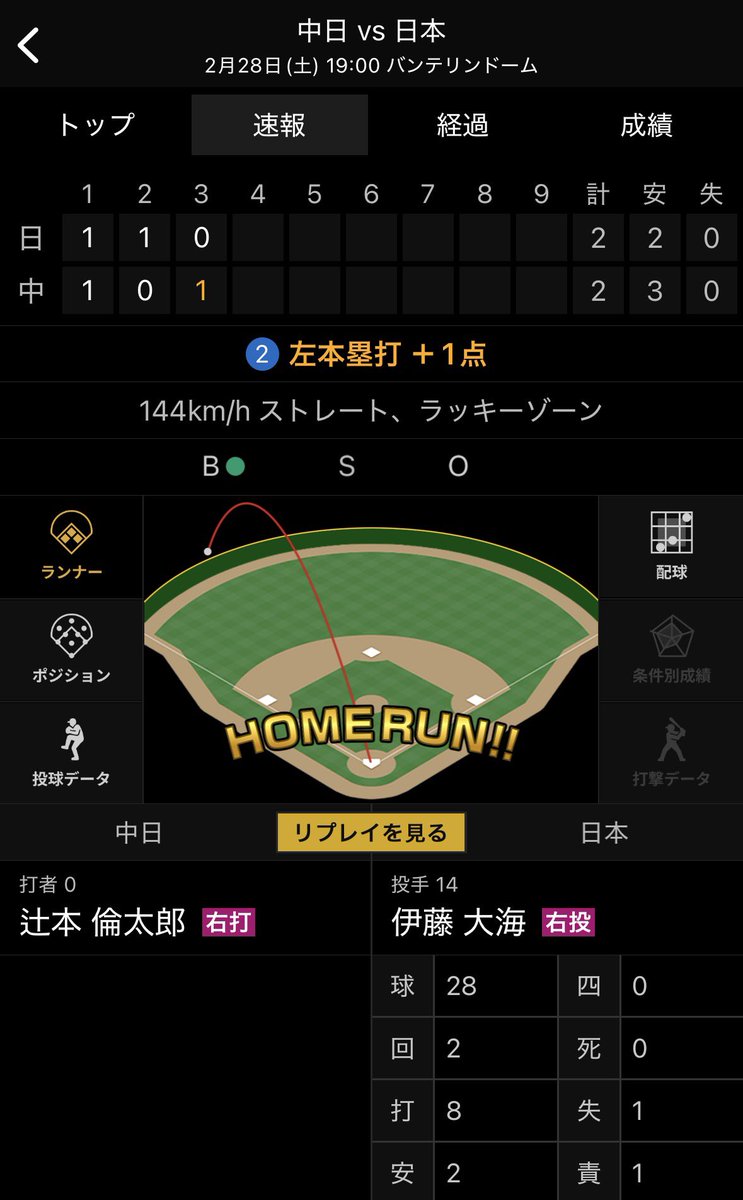 まさかの試合で第一号が
辻ちゃんだった！！！
予想外すぎた😆😆😆
シーズンも期待してます！！
#辻本倫太郎
#中日ドラゴンズ
#ホームランウイング