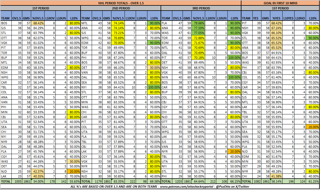 PsuOtto's tweet photo. NHL Period Data (2/28)
@The_IceGuys @axsmithsports @bobanobets #TheIceGuys
@VSiNLive @paulyhoward @MitchMossRadio @westcoasthky #FTMArmy #FollowTheMoney
@sportstalkmatt @BostonVsTheBook #BVBBrigade
@McInnispicks #theprescout
Ov1.5 Goals, 1P GIFT & Goals by Period https://t.co/eNfIDhIgaA