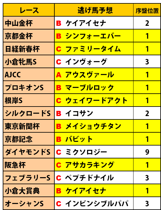 2026年の予想成績】2月まで □逃げ馬・的中率 60.0％（9/15回） □購入