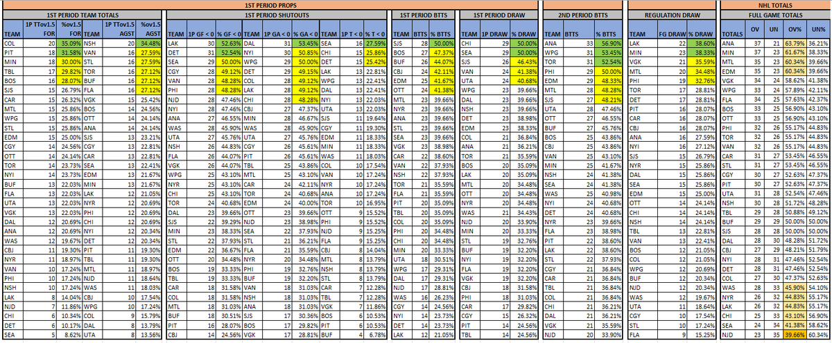 PsuOtto's tweet photo. NHL Period Data (2/28)
@The_IceGuys @axsmithsports @bobanobets #TheIceGuys
@VSiNLive @paulyhoward @MitchMossRadio @westcoasthky #FTMArmy #FollowTheMoney
@sportstalkmatt @BostonVsTheBook #BVBBrigade
@McInnispicks #theprescout
Ov1.5 Goals, 1P GIFT & Goals by Period https://t.co/eNfIDhIgaA