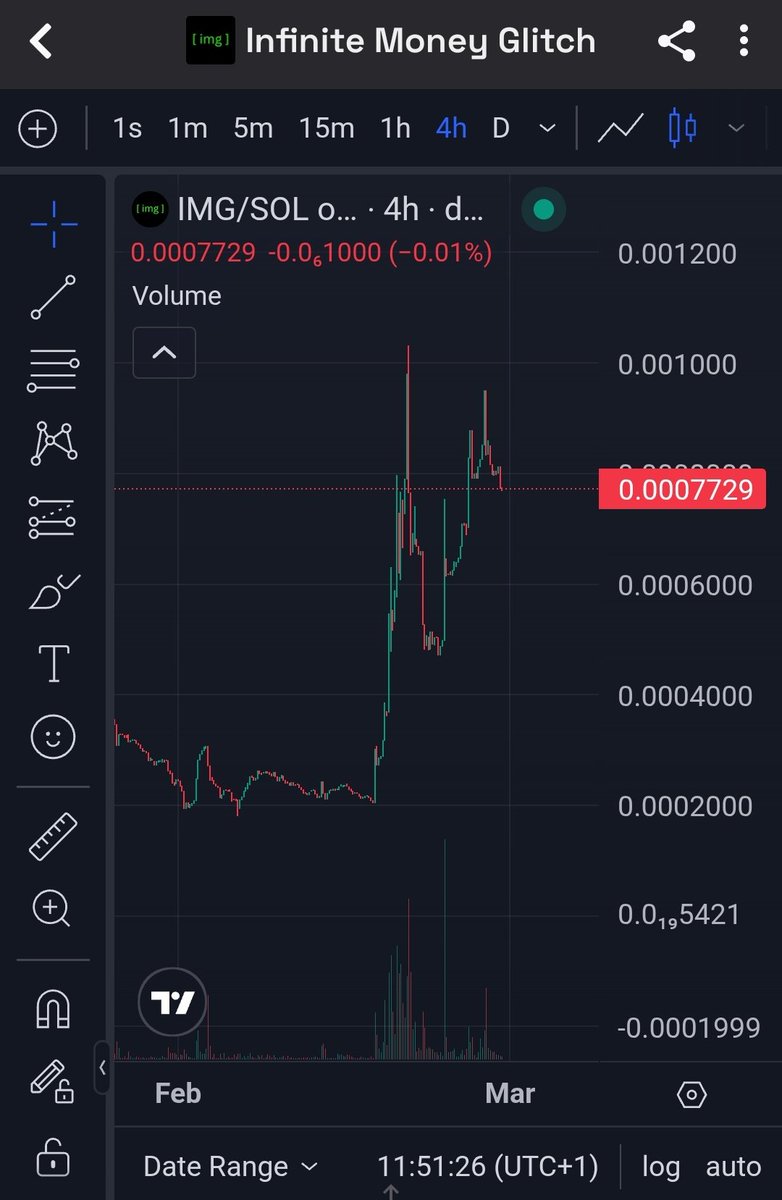 BollottoP's tweet photo. @WhaleCryptoGems @imgprotocol bottom reached, 20000+ holders and sol rewards. I think lot of us believe in this play. https://t.co/GOQk7ixtd7