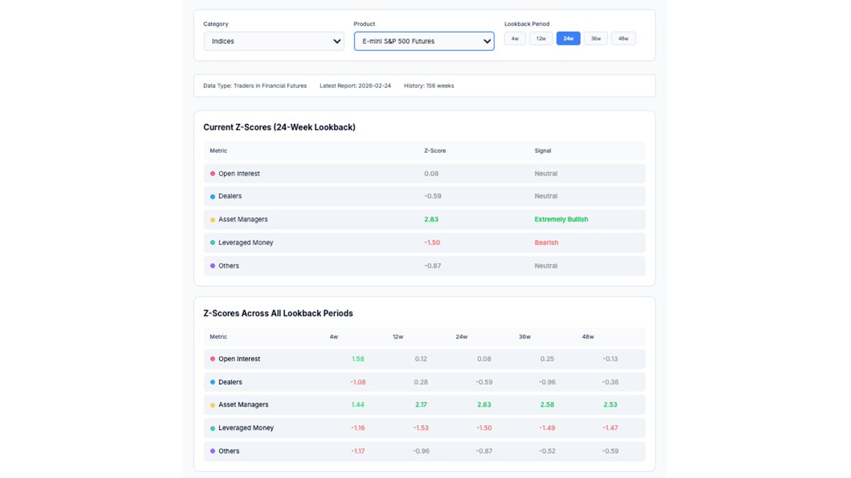 cot_zscore's tweet photo. E-mini S&amp;P 500 Futures (24w COT Z-scores) — Week of 2/24/2026. Asset Managers +2.83 (Extremely Bullish), Leveraged Money -1.50 (Bearish). Speculative positioning appears crowded.

#COTReport #SP500 #FuturesTrading #CommitmentOfTraders https://t.co/16V6UinDZk