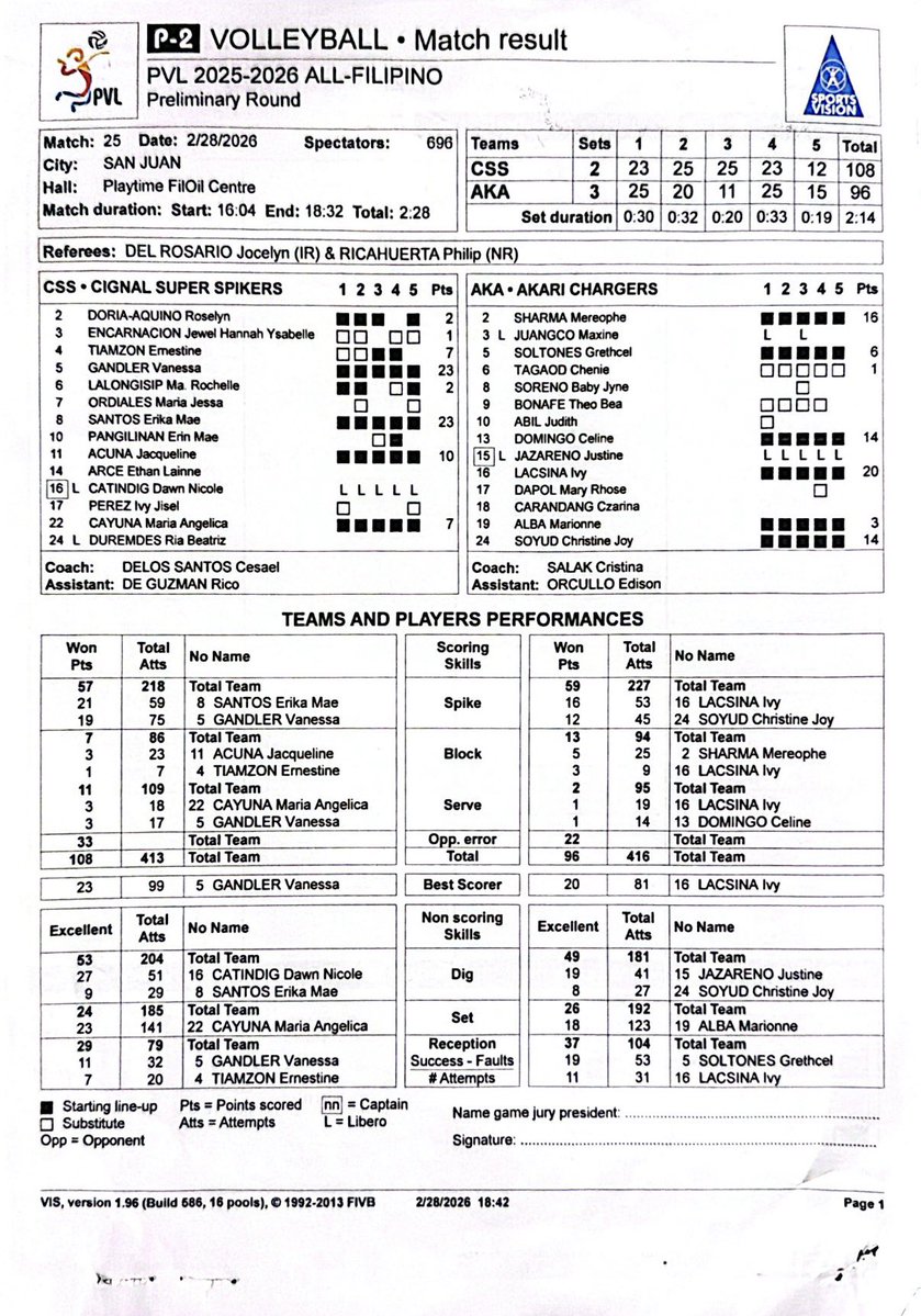 PVL AFC: Akari (2-3) def. Cignal (4-2) in five sets, 25-23, 20-25, 11-25, 25-23, 15-12

<a href="/OneSportsPHL/">One Sports</a> 
#PVL2026