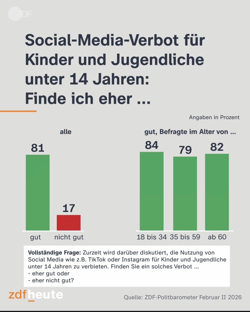 Dreißig Jahre verschleppte Digitalkompetenzbildung in D Schulen:
Die große Mehrheit durchschaut die Folgen kaum und kann sich offenbar nur Verbote vorstellen.