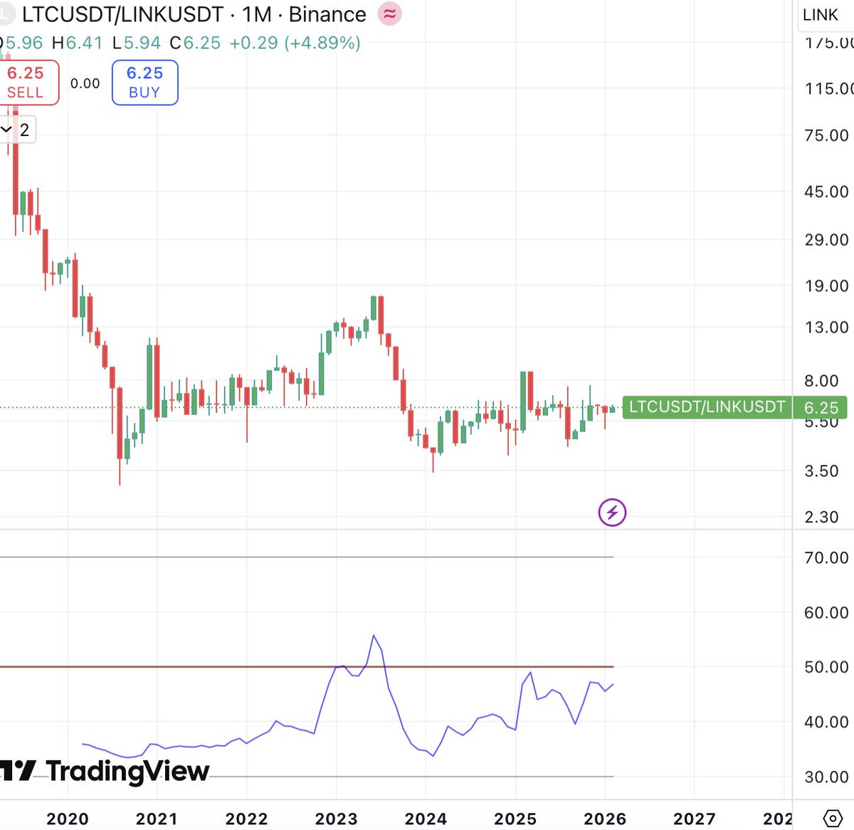 $LTC vs ETH and LINK...

All clear?