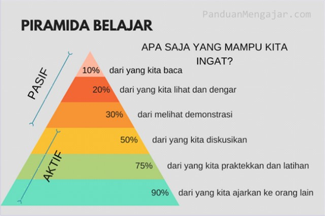 kemarin aku nemu ini, trs baru nyadar mungkin ini kali ya tujuan awal belajar metode presentasi di kelas, sadly apa yang terjadi dilapangan tuh ga seefektif ini, kalo yg aku alamin sebagai anak sma, aku malah cenderung ga paham kalo temenku ngejelasin entah fokusnya buyar apa gmn
