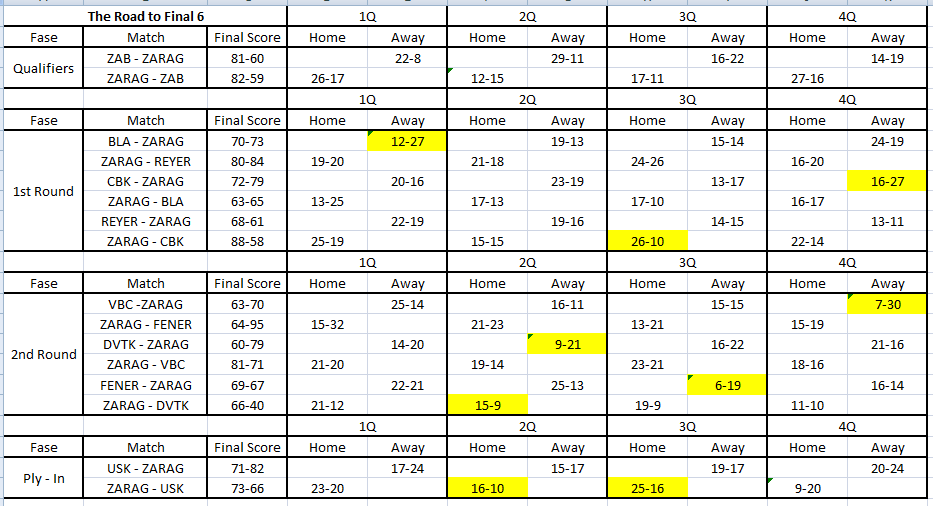 The <a href="/casademontBZ/">Casademont Zaragoza</a>  Road to the Final 6 in Zaragoza: