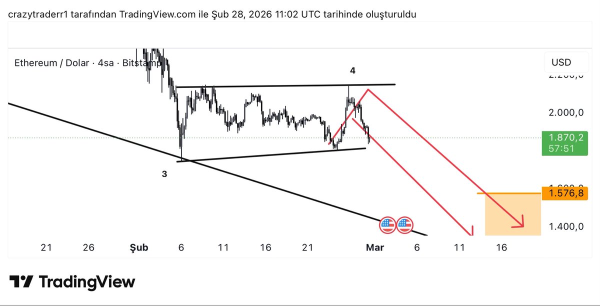 #ETHUSD   
Şimdi dikkatini buraya ver ve analizi yakından incele.. öncesine bakmayı sakın unutma.. ve sonra şu inci gibi işlenen analizin karşısına geç kahveni yudumla.. 
Sonra da ne görüyorsun bana söyle.. 
Sence ne olur devamında? 

t.me/jassminvip
