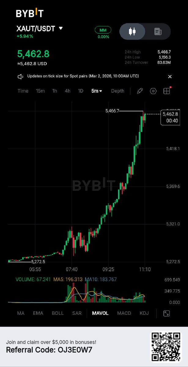Gold $XAUT has exploded since the United States with Israel attacked Iran

I bought some before the market closed on Friday Let's see how it goes when the market opens