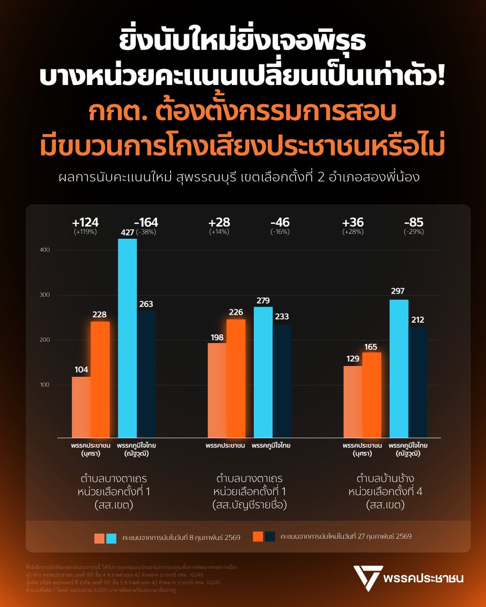 [ ยิ่งนับใหม่ยิ่งเจอพิรุธ บางหน่วยคะแนนเปลี่ยนเป็นเท่าตัว! กกต. ต้องตั้งกรรมการสอบ มีขบวนการโกงเสียงประชาชนหรือไม่ ]
.
เมื่อวันที่ 27 ก.พ. ที่ผ่านมา ทาง กกต. ได้จัดให้มีการ “นับคะแนนใหม่” ในบางหน่วยเลือกตั้งในจังหวัดสุพรรณบุรี
.
การ “นับคะแนนใหม่” ไม่ใช่การเปิดให้ประชาชนมา