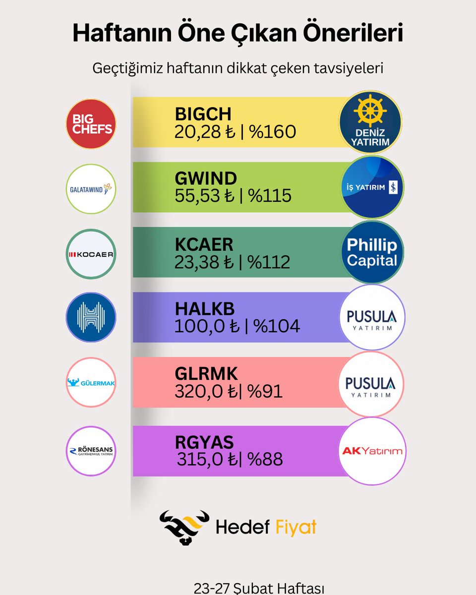 Geçtiğimiz Haftanın Öne Çıkan Önerileri  

#BIGCH 20,28 TL (%160) **
#GWIND 55,53 TL (%115)
#KCAER 23,38 TL (%112)
#HALKB 100,0 TL (%104)
#GLRMK 320,0 TL (%91)
#RGYAS 315,0 TL (%88)

#Borsa #hisseönerileri   

Detaylar için platformumuzu ziyaret edebilirsiniz.

**Büyük Şefler