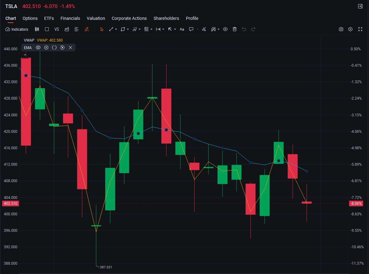 Azavsery's tweet photo. $TSLA breaks above its 50-day EMA on volume, signaling a potential short-term trend reversal. Key resistance at $420; a decisive close above this level could trigger a squeeze to $450. Keep stops tight below $400 for this momentum play.
$TSLA $TSM $WDC
$NVDA $MSFT $AAPL $GOOGL https://t.co/jEnro4lwk3