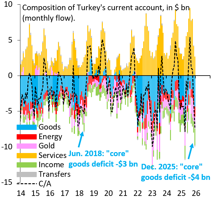 robin_j_brooks's tweet photo. When markets open tomorrow night, they'll be hunting for winners and losers from war with Iran. Turkey is a big energy importer (red) and its trade deficit excluding gold and energy is near record levels (blue). Turkish Lira will be under pressure...
https://t.co/7shtWiTjXb https://t.co/ReM0wXUAAz