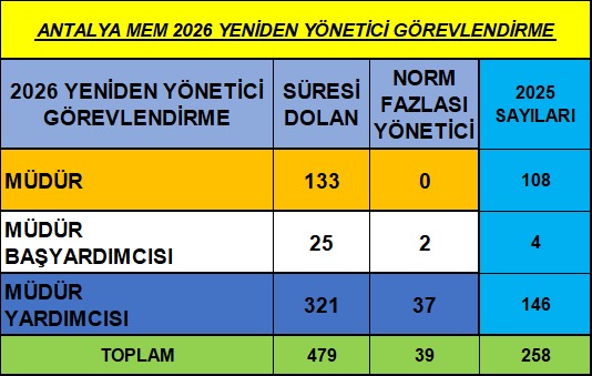 2026 Yeniden Yönetici Görevlendirme İşlemleri süreci başladı.
Norm fazlası yönetici sayısının fazlalığı ise dikkat çekici bir durum.
Buna göre sayısal veriler şu şekilde:

<a href="/AntalyaValilik/">T.C. Antalya Valiliği</a>
<a href="/antalyamem07/">Antalya İl Millî Eğitim Müdürlüğü</a>
<a href="/emrahgultekin25/">Emrah Gültekin</a>
<a href="/AntalyaHakkinda/">Antalya Hakkinda</a>