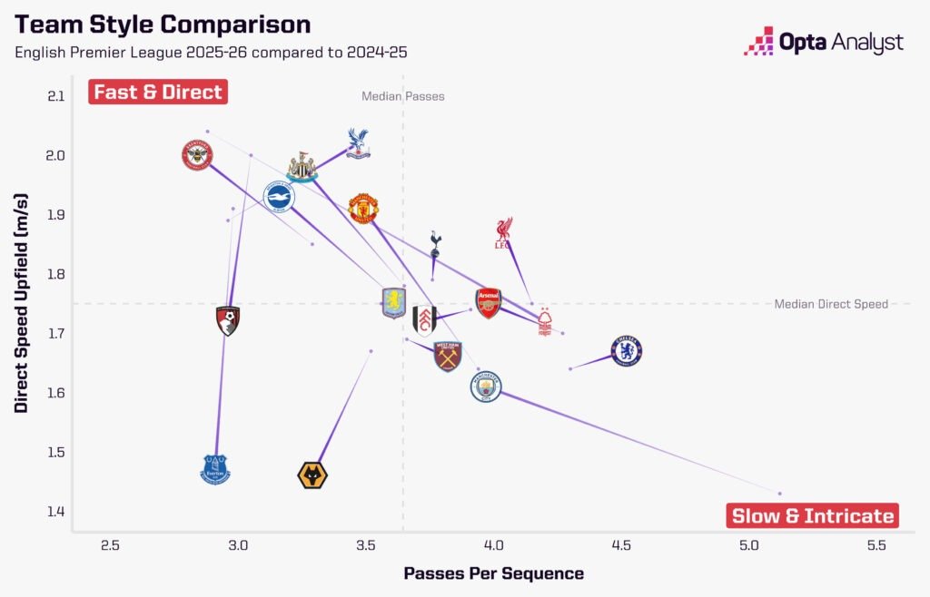 Sadar ga sih, sekarang lagi ada perubahan meta di sepakbola, ini kerasa banget terutama di Premier League. Udah ga ada lagi main possession yang sabar dan dominan, bahkan Citynya Pep sekarang mainnya jauh lebih direct.

Hampir semua tim sekarang main man to man pressing, duel