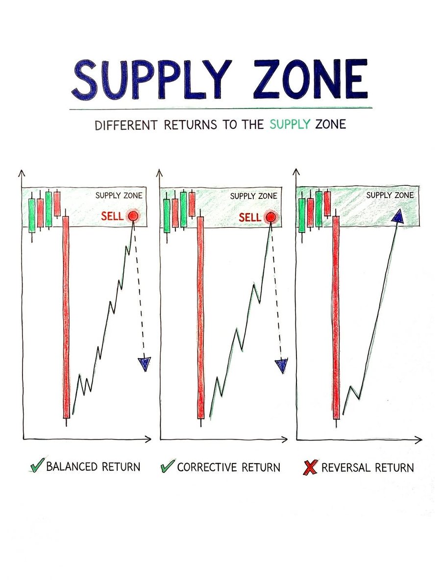 Understanding market structure: Different types of returns to the supply zone ,   Balanced, Corrective, and Reversal. 
Know the zone, plan your move.