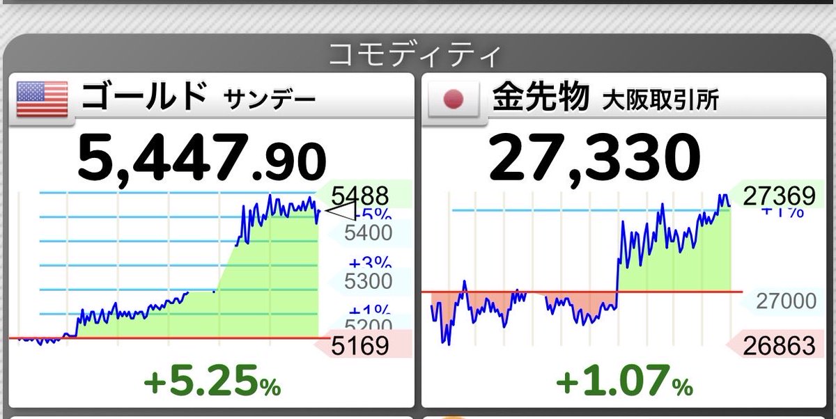 Mac701J's tweet photo. サンデーゴールドえらいことになってますね🤔
上に大きく窓開けで始まりますね😁 https://t.co/EM1qkq3CvY