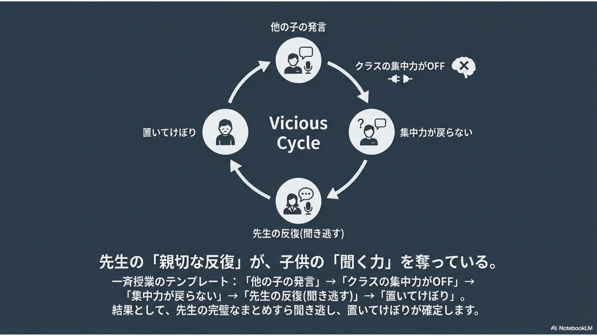 kyoshi_is_gomi's tweet photo. 全員参加・全員理解を目指した一斉授業の、ここ３年間ぐらいの実践を文章化したものを、AIがスライド化してくれました。

文章全文は引用の方です。めちゃくちゃ長いですが、もし興味があればそちらもご覧ください。 https://t.co/ebYIj32Eq3