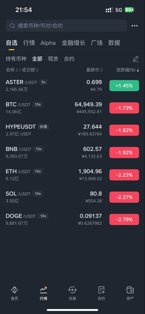 $ASTER Your rebound is the fastest. Future cryptocurrencies must have a place for you. If you sell it, you will surely regret it in the future—unfortunately, there is no medicine for regret. Wealth often comes down to a split-second decision. Do the right thing, and we will be