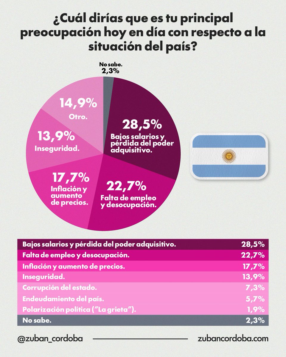 El 51% de la población está en alerta roja por sus ingresos y la situación laboral.
La inflación, aunque alta (17,7%), ya no es el único fantasma, ni el principal.