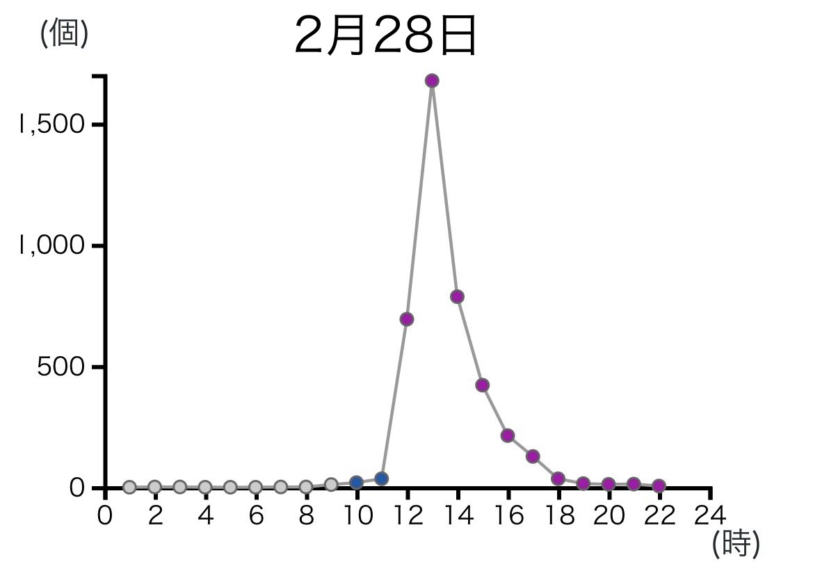 今日の花粉はヤバかった
数値を見たらここ最近で多かった24日（火）と比較してもかなり違う。
スケールが違うので比較しにくいですが、ナムとラディッツの戦闘力くらいの違いがあります。
しかも今日のピークの時間帯に外出してしまった…