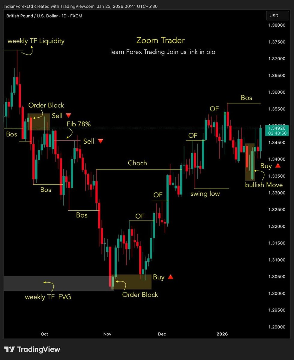 GBP/USD Weekly Outlook
.  Key levels to watch on the daily chart:
.  Sell zones: Order Block &amp; Fibonacci 78%
.  Buy zones: Order Blocks &amp; Swing Low
.  Market structure shows potential liquidity grabs and choch shifts.
.  Stay focused and trade smart!