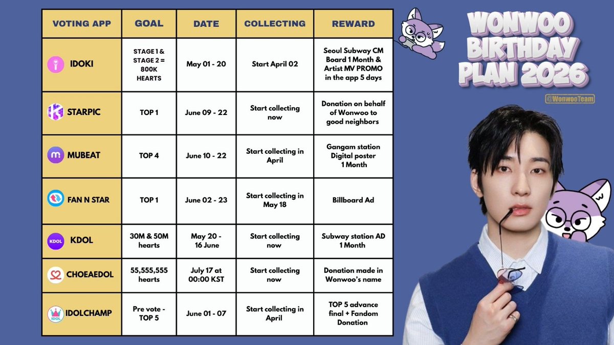 🎂 𝐖𝐎𝐍𝐖𝐎𝐎 𝐁𝐈𝐑𝐓𝐇𝐃𝐀𝐘 𝐏𝐑𝐎𝐉𝐄𝐂𝐓 𝟐𝟎𝟐𝟔 🐈‍⬛

Wonwoorideuls ! make sure to start collecting for wonwoo this year's birthday voting.

Our primary focus is on apps that offer rewards for the top 1-4, so our efforts don't go to waste.

Our team will be collecting,