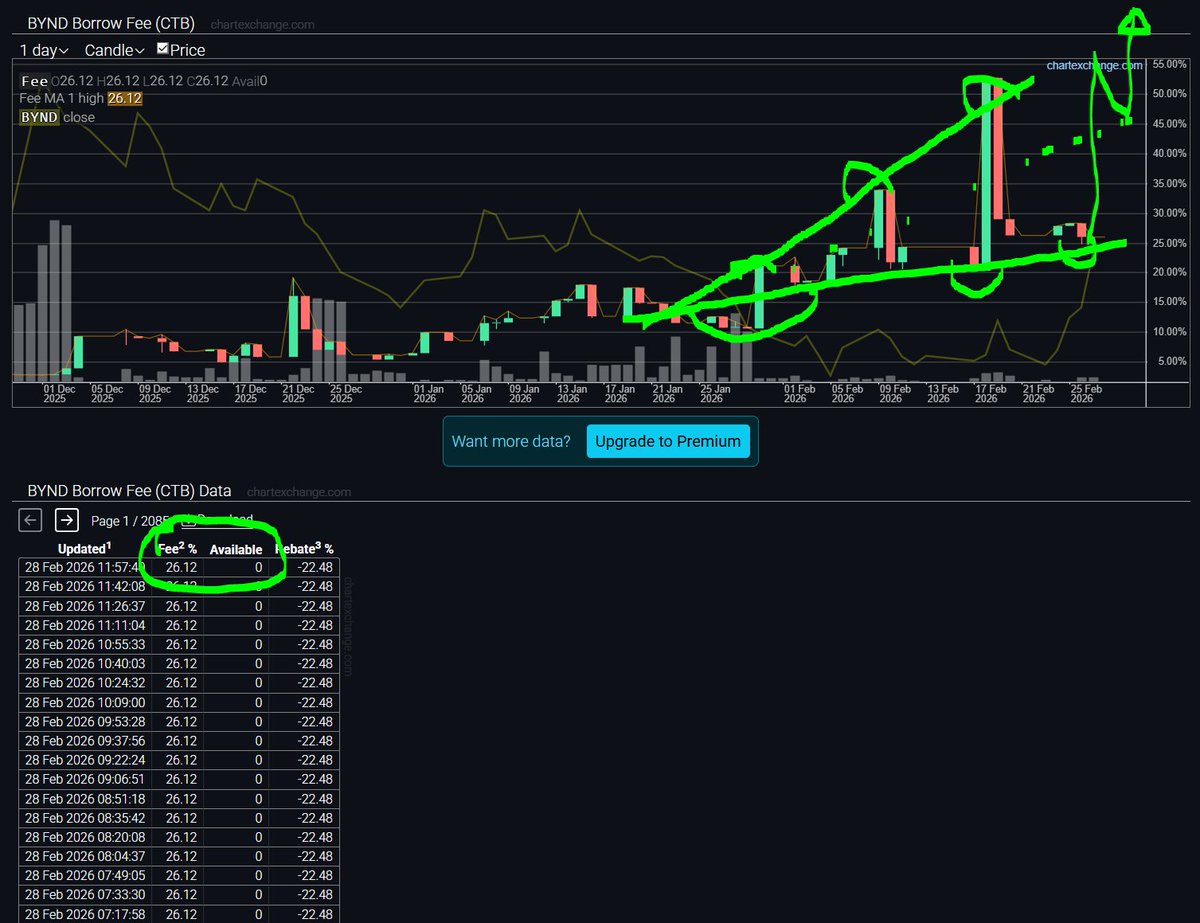 Looking at beautiful $bynd daily chart, with modified fib extensions, seems that first fair value using 7.69 peak as HH match exactly with daily $14 gap and the second one near $30 area, and 15m chart patterns are going near 1.6 gamma ramp line. 

#bynd #tothemoon #stockstowatch