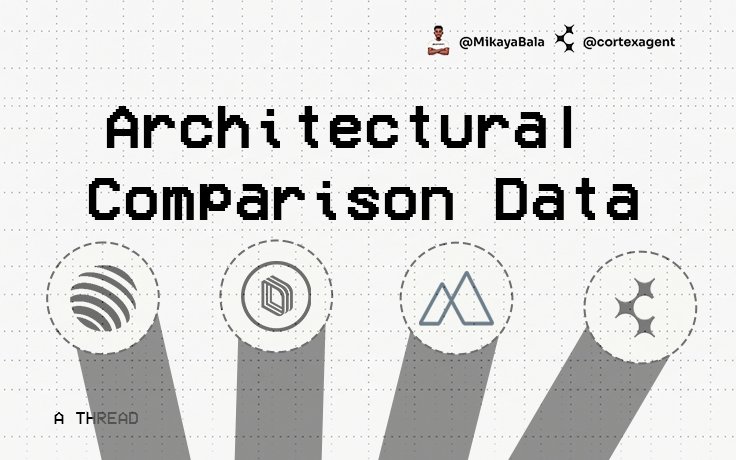 MikayaBala's tweet photo. @cortexagent Let me put it side by side real quick.

→Jupiter: incredible routing but zero regime awareness.

→Drift: JIT auctions are cool but risk parameters stay fixed.

→Kamino: solid vaults but preset strategies with manual rebalancing. https://t.co/xUHubOgZVb