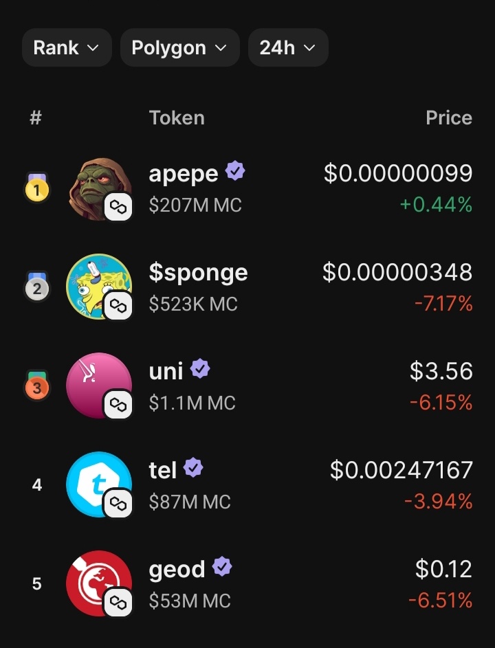 globtrend's tweet photo. Polygon globtrends tokens for the past 24 hours
$apepe
$sponge
$uni
$tel
$geod https://t.co/vA79w7NrrW
