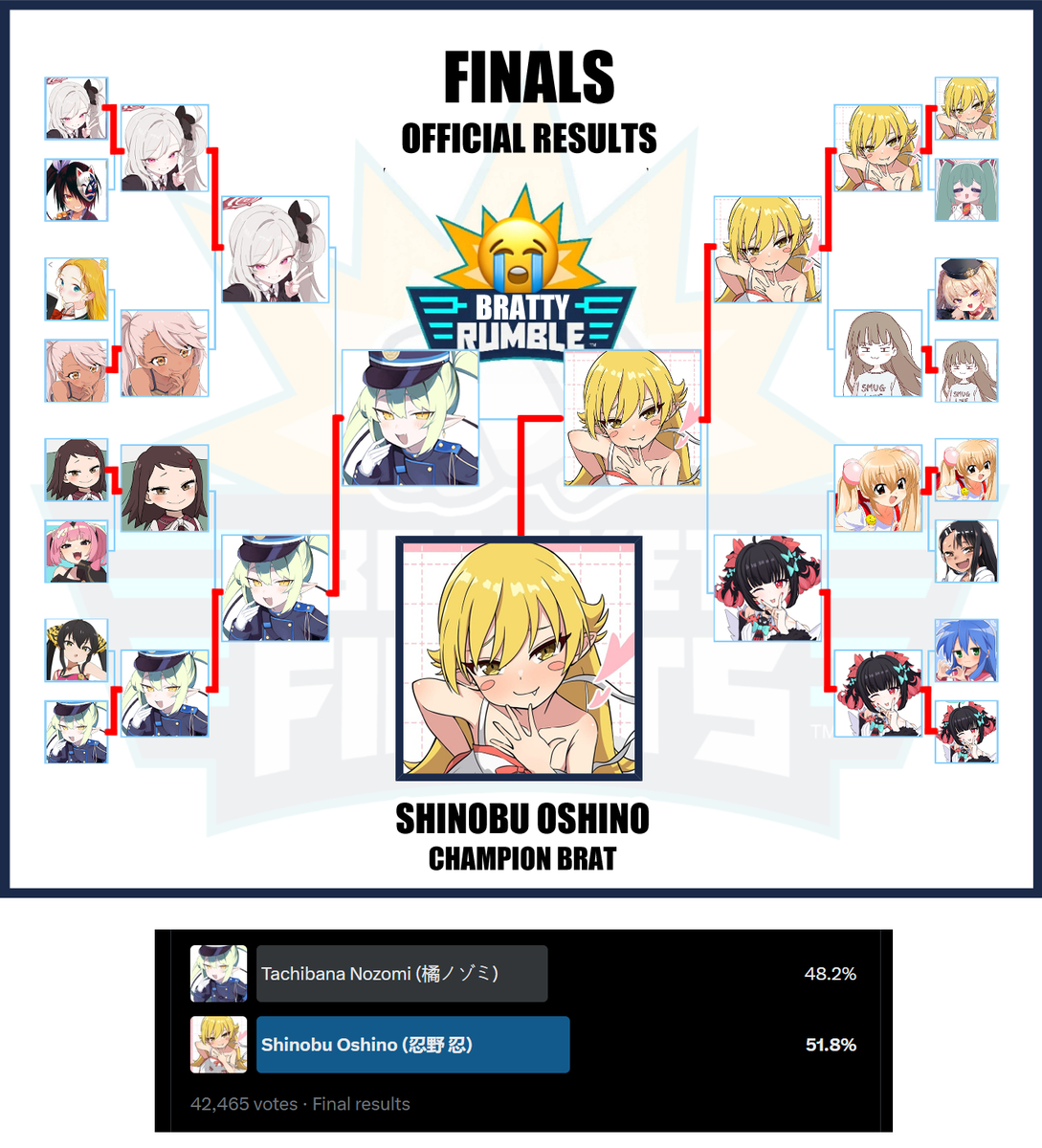 [閒聊] 恭喜忍野忍榮獲雌小鬼冠軍 - 希洽 - PTT.BEST 批踢踢爆文