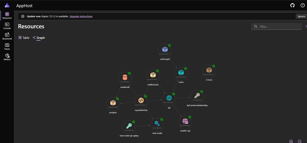 ParabAshis49319's tweet photo. Explored .NET Aspire observability today 🚀 Traces, metrics, and the full resource graph running green inside AppHost 
Part 9 (Integration) completed successfully! 💻✨
 @augvcor @hackmum
 #dotNETConf #AgentCamp #Feb26MTP #mumtechup #dotNET https://t.co/KPgzsToE52