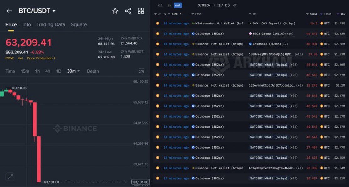 以色列襲擊伊朗後，交易所和資金管理公司不斷拋售比特幣 （ $BTC ) 。

幣安、Coinbase 和 Wintermute 在短短 20 分鐘內拋售了超過 35 億美元比特幣