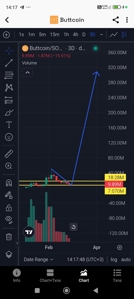 $buttcoin After the legendary 6.5 million, I expect 250 million more to go into space. Good chart
