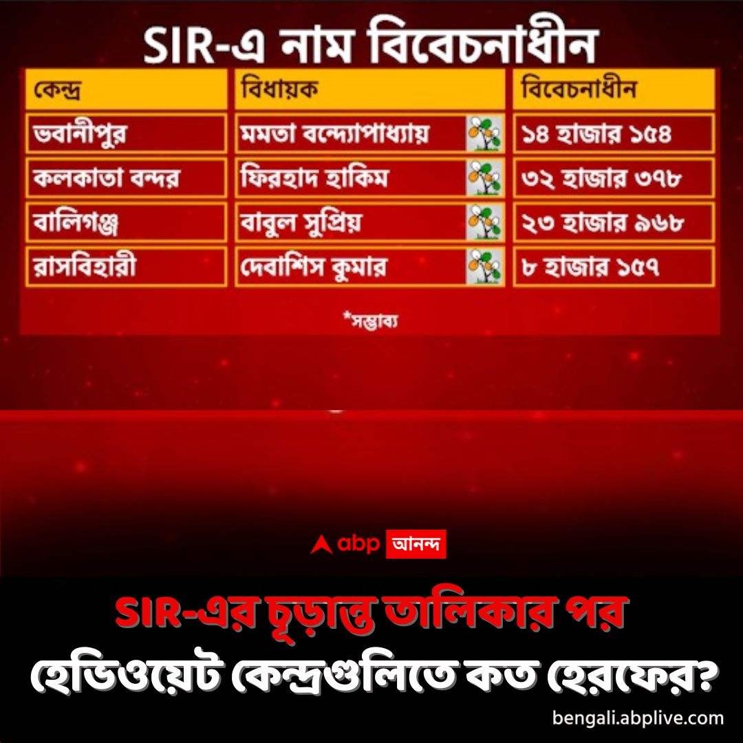 abpanandatv's tweet image. কী বলছে পরিসংখ্যান?
tinyurl.com/49f8mywj বিশদ পড়ুন। 
#TMC #Trinamool #SIRinWestBengal #SIRFinalList #ABPAnanda