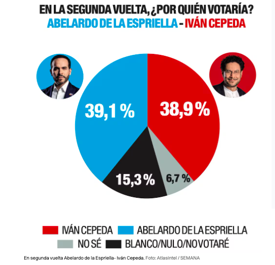 Abelardo de la Espriella (39,1 por ciento) e Iván Cepeda (38,9 por ciento) están hoy en empate técnico de cara a una eventual segunda vuelta presidencial, según la más reciente encuesta de AtlasIntel para SEMANA. El margen de error del estudio es del 1 por ciento