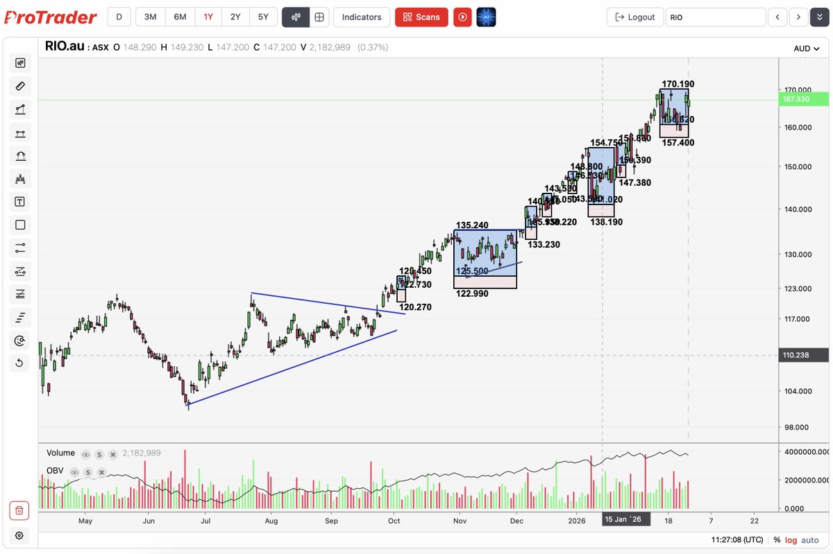 Strong trend here for $RIO, with stacked Darvas Boxes and blue sky above..
protraderscans.com