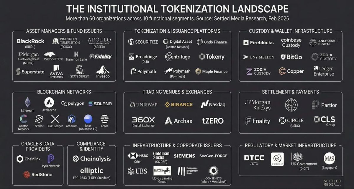 CyprxResearch's tweet image. $33B in real-world assets are now onchain.
Two years ago: $8B.

But the more important number?

77% of institutional investors are exploring tokenization.
Average target allocation: 5.6%.

That gap is where the next 18 months get decided.
In this institutional tokenization map