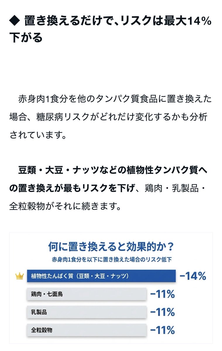 赤身肉の食べすぎは糖尿病リスクを高める？

Br J Nutrの最新研究では、赤身肉や加工肉の摂取が多いほど糖尿病リスクが高まる一方、「植物性タンパク質への置き換え」でリスクを下げられることが示唆。

お肉の一部を豆腐や鶏肉に変えることで、日本人にも無理なく健康的な食生活が送れるとのこと。