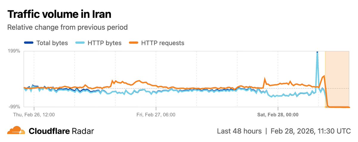 Cloudflare Radar tweet media