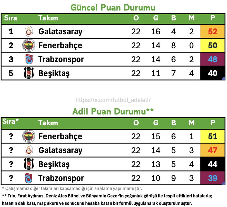 futbol_adaleti's tweet photo. 22 Hafta Adil Puan Durumu hazır. Hakemlerin belirlediği hatalara algoritmamızın uygulanması sonucu:
❌ #GFKvTS maçı berabere bitmeliydi.
✅ #BJKvGOZ adil sonuçlandı.
✅ #KONvGS adil sonuçlandı.
✅ #FBvKSP adil sonuçlandı.
Detaylar cevaplarda ⏬ https://t.co/xqVQc9YIBa
